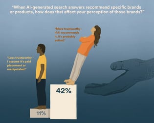 When AI-generated search answers recommend specific brands or products, how does that affect your perception of those brands? 11%: Less trustworthy — I assume it’s paid placement or manipulated. 42%: More trustworthy — If AI recommends it, it’s probably vetted.