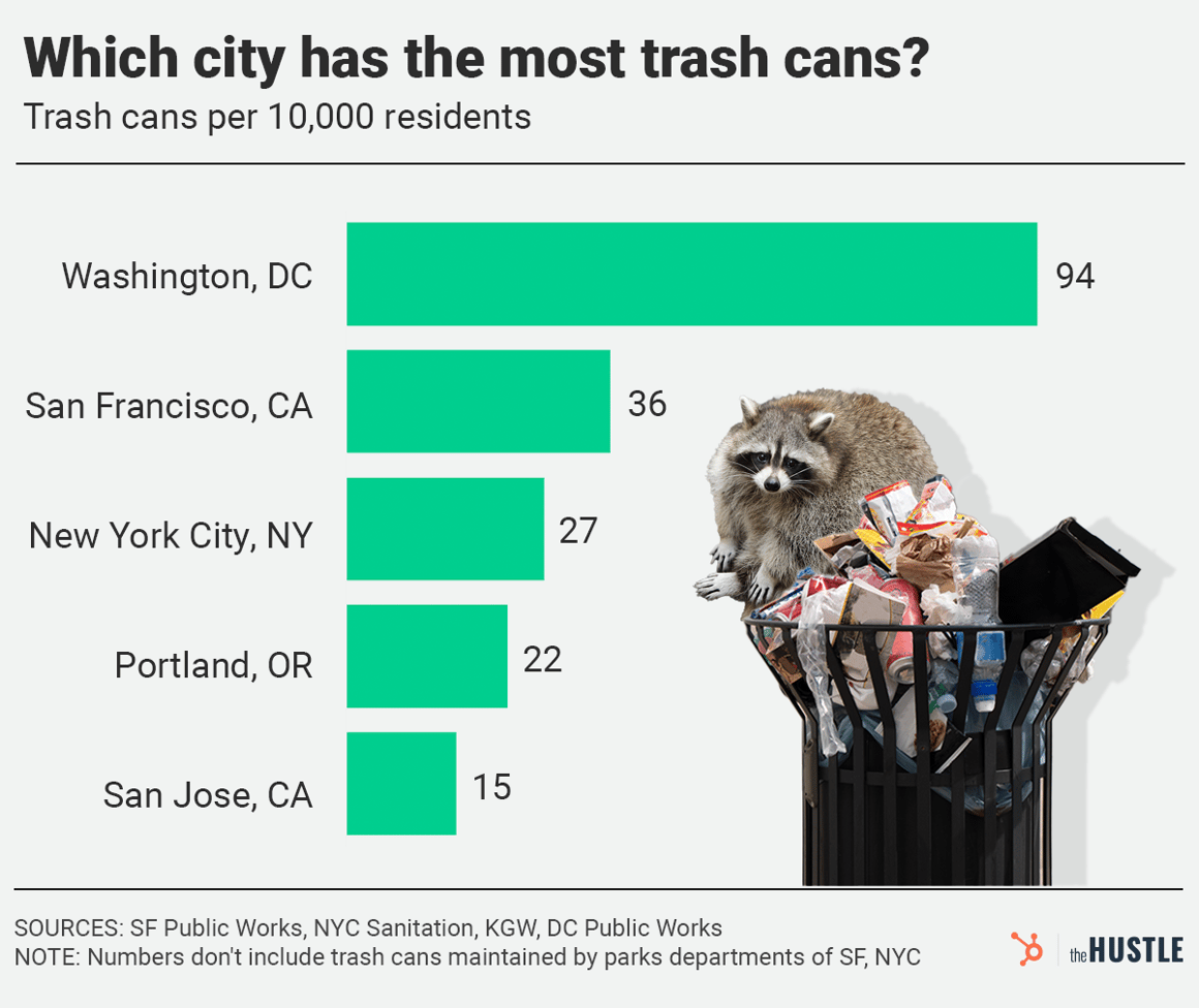 A bar chart titled "Which city has the most trash cans?" showing Washington, DC at 94 cans per 10k residents, followed by San Francisco (36), NYC (27), Portland (22), and San Jose (15) .