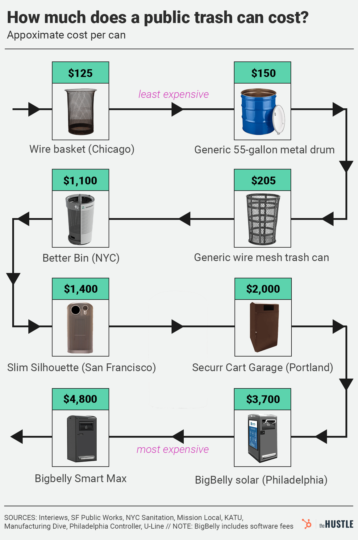A flowchart comparing trash can costs, ranging from a $125 Chicago wire basket to a $4,800 Bigbelly Smart Max .
