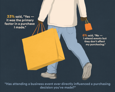 Has attending a business event ever directly influenced a purchasing decision you've made?