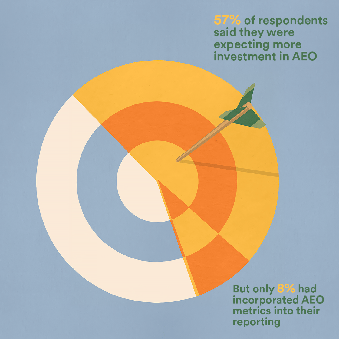57% of respondents said they were expecting more investment in AEO, but only 8% had incorporated AEO metrics into their reporting