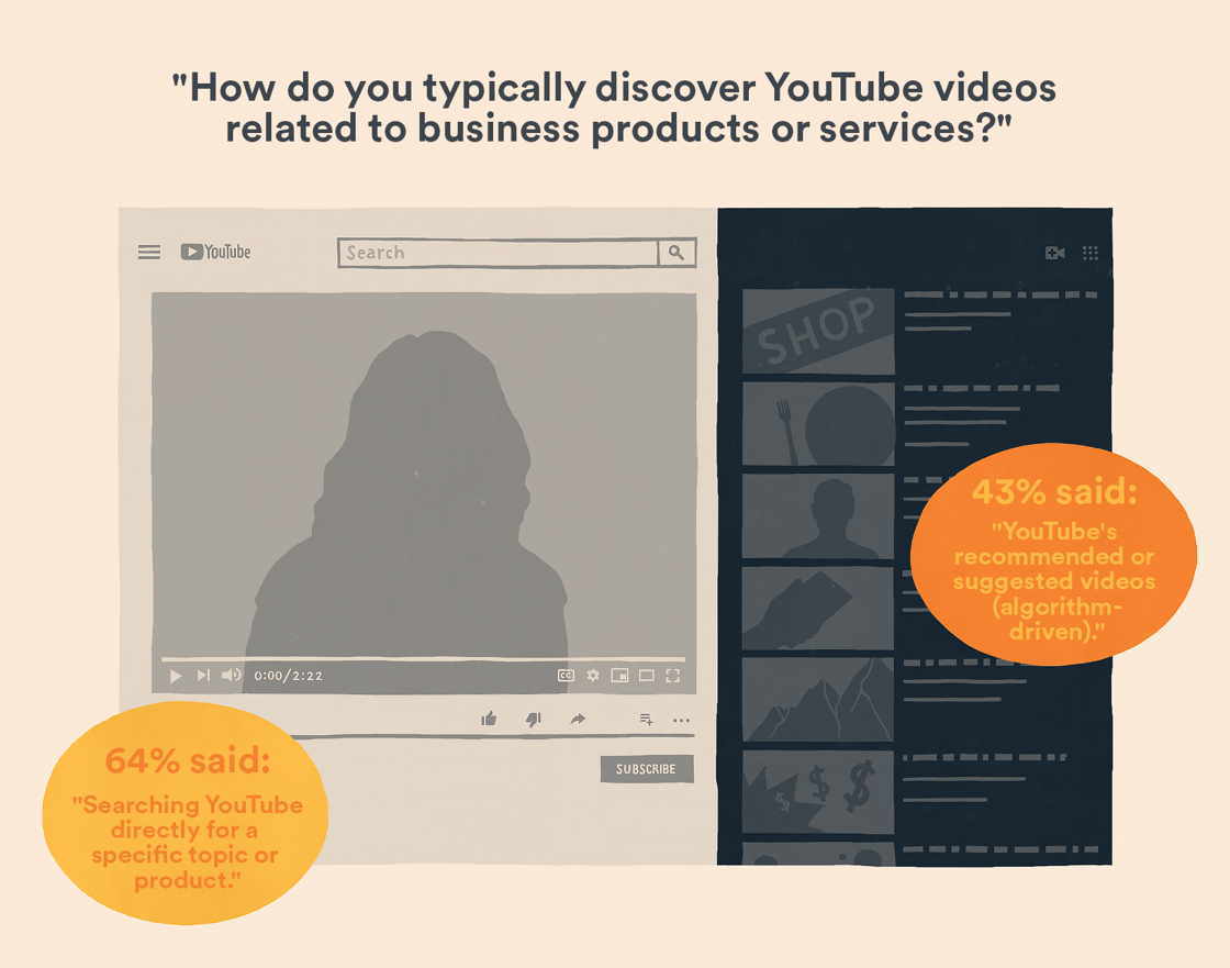 How do you typically discover YouTube videos related to business products or services?