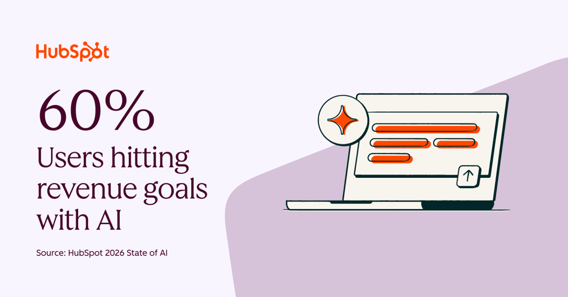 60% of users are hitting revenue goals with AI