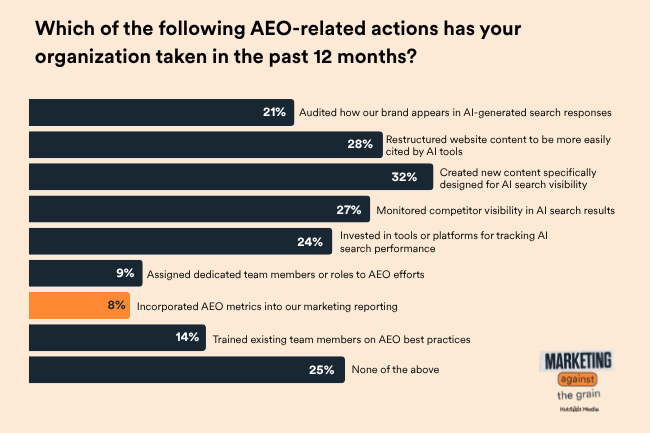 While most respondents said their organizations were increasing investment in AEO tools, only 8% incorporated AEO metrics into their reporting.