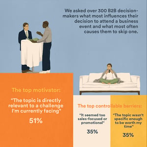 For 1 in 3 buyers, the event closed the deal