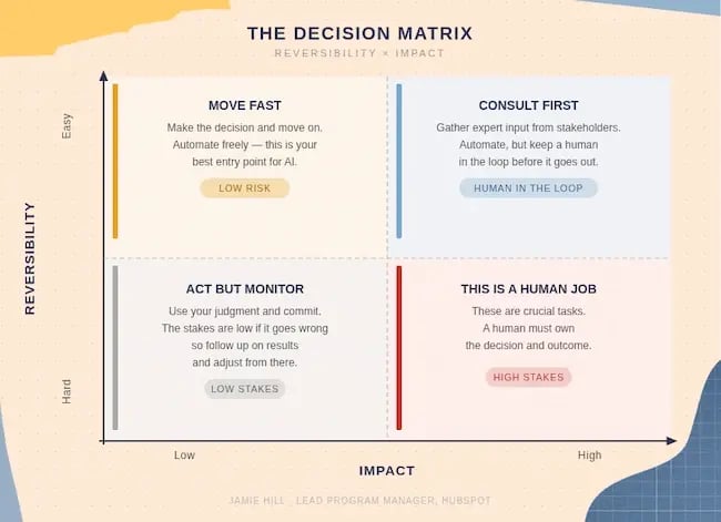 The decision matrix: Reversibility vs. Impact