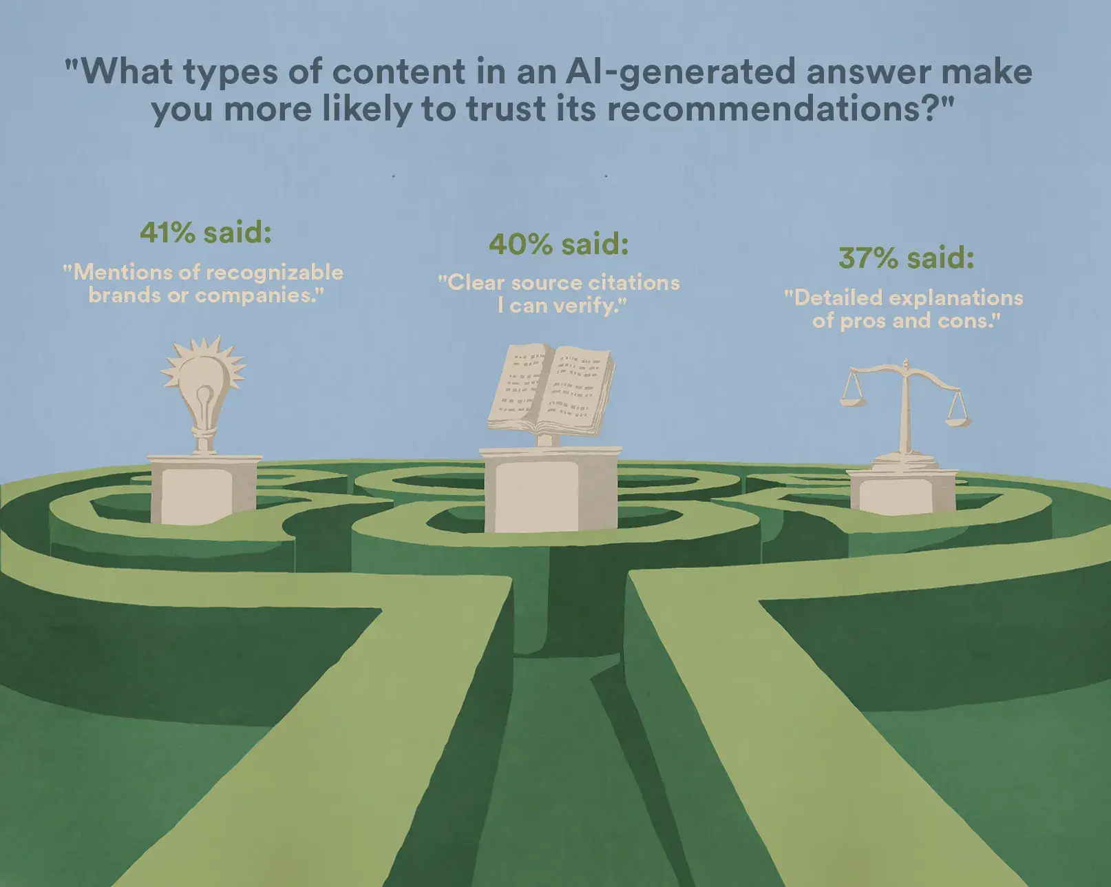AI search trust gap