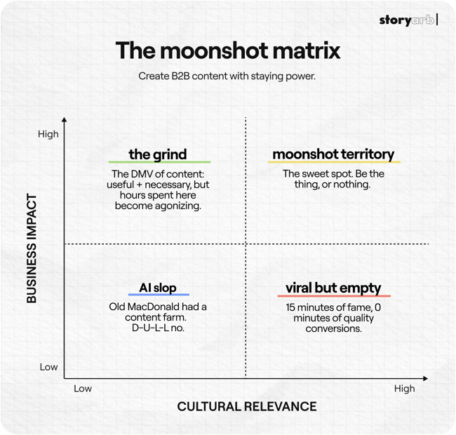StoryArb's moonshot matrix